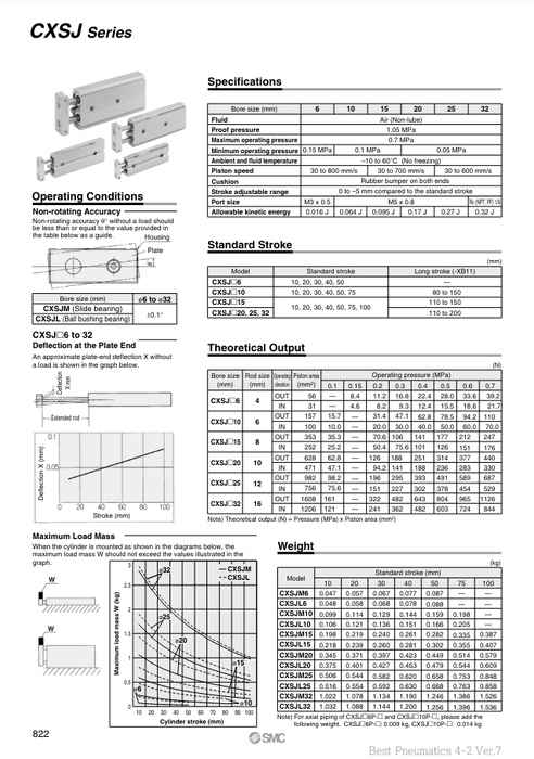 [SMC Pneumatics]Dual Rod Cylinder CXSJM10-75