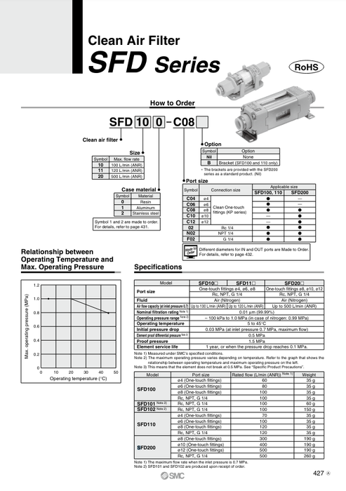 [SMC Pneumatics]Clean Air Filter SFD100-C04C06B