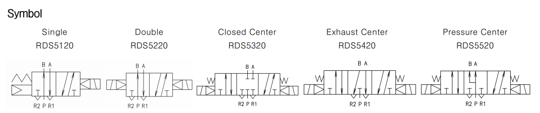 [TPC MECHATRONICS]Pilot-Type Valve (RDS) 5-Port Solenoid Valve RDS5000